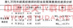 浅谈高校教师职业发展满意度研究